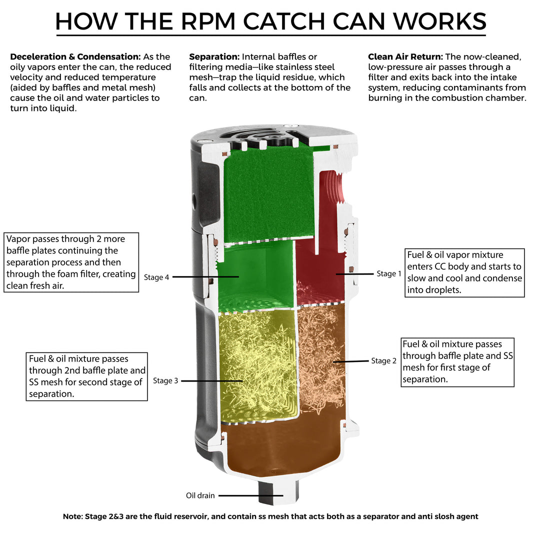 RPM Polaris RZR Pro R (4 CYL) 4-Stage Oil Catch Can Kit